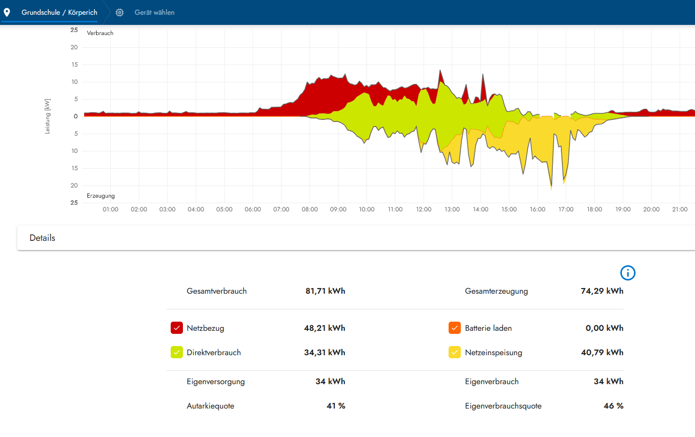 Balance sheet of the PV system at Körperich elementary school