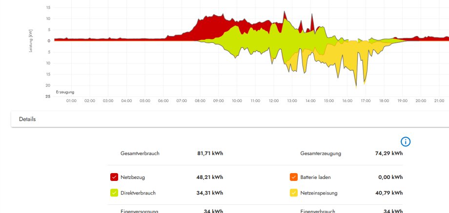 Balance sheet of the PV system at Körperich elementary school